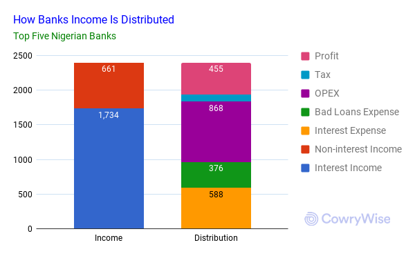 nigerian-banks-income-distribution