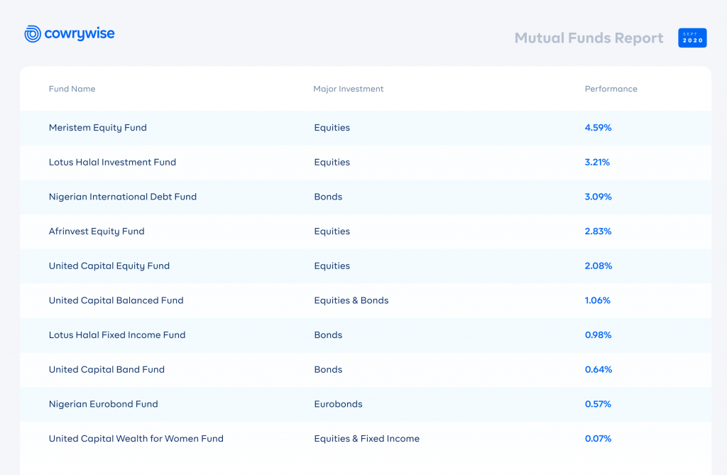 Market Slice: Mutual Funds in September 2020 - Cowrywise Blog