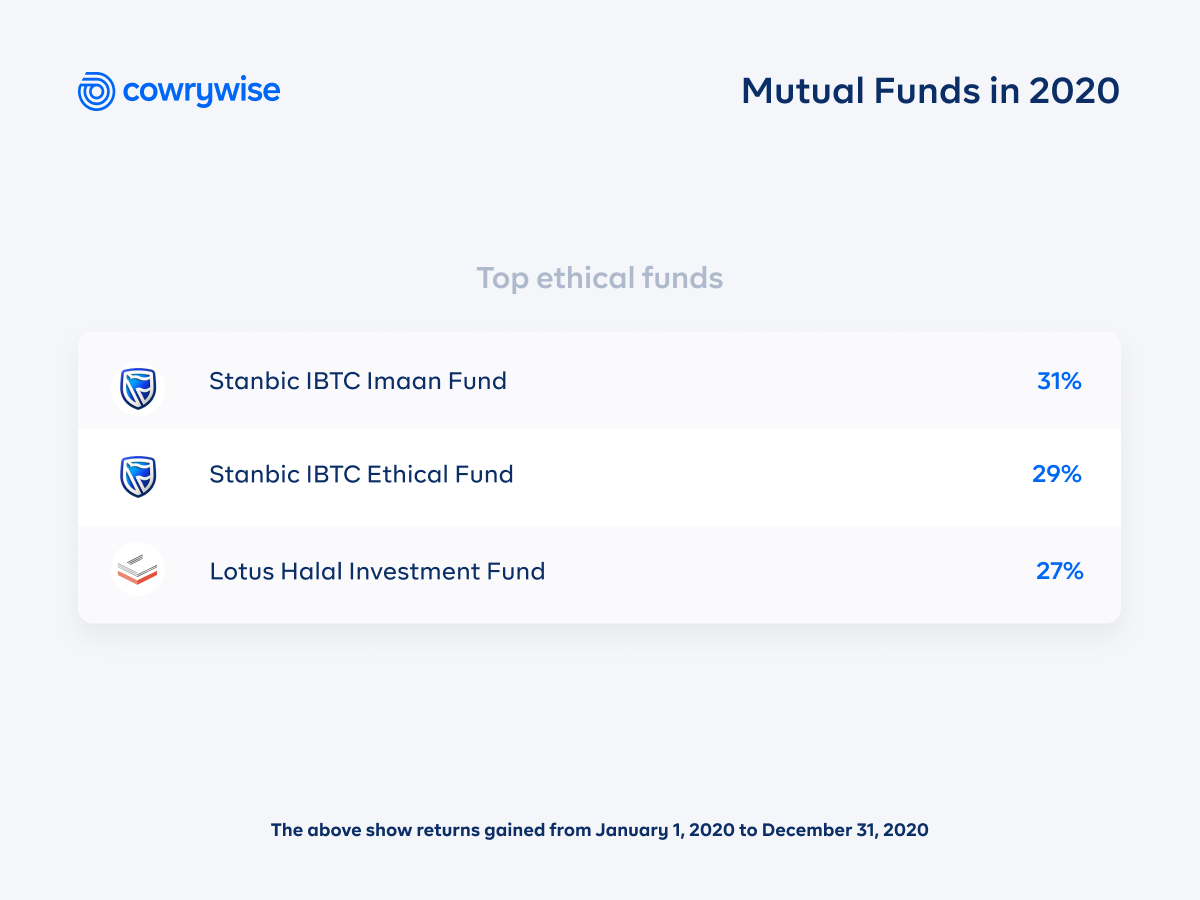 Best Mutual Funds in Nigeria 2020 Mutual Funds' Report
