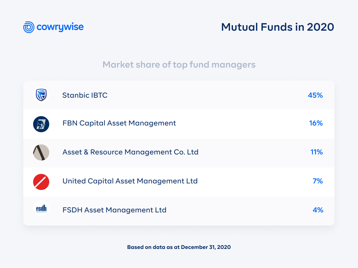 Best Mutual Funds in Nigeria 2020 | Mutual Funds' Report