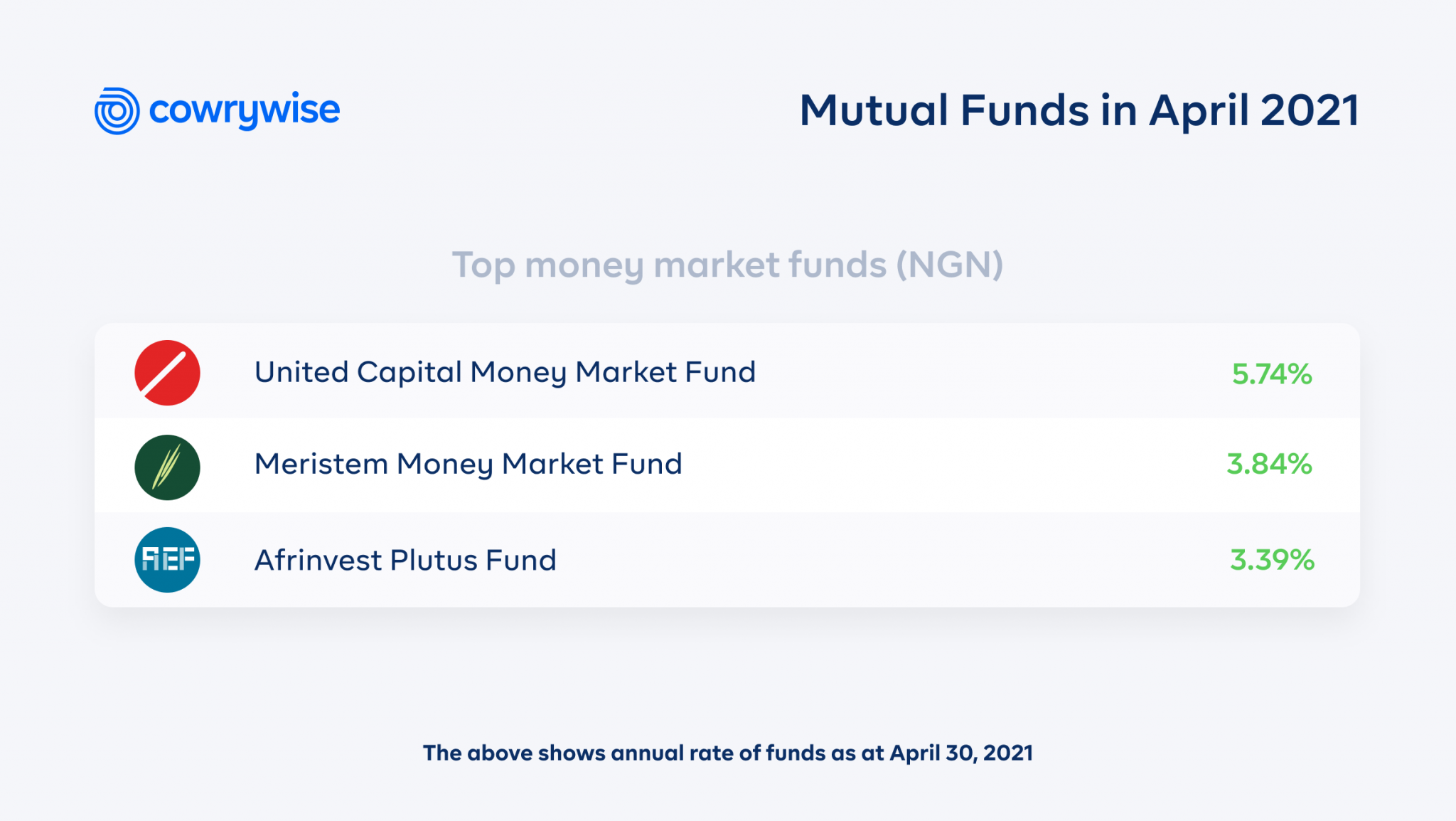 What were the Top Performing Mutual Funds in April 2021?