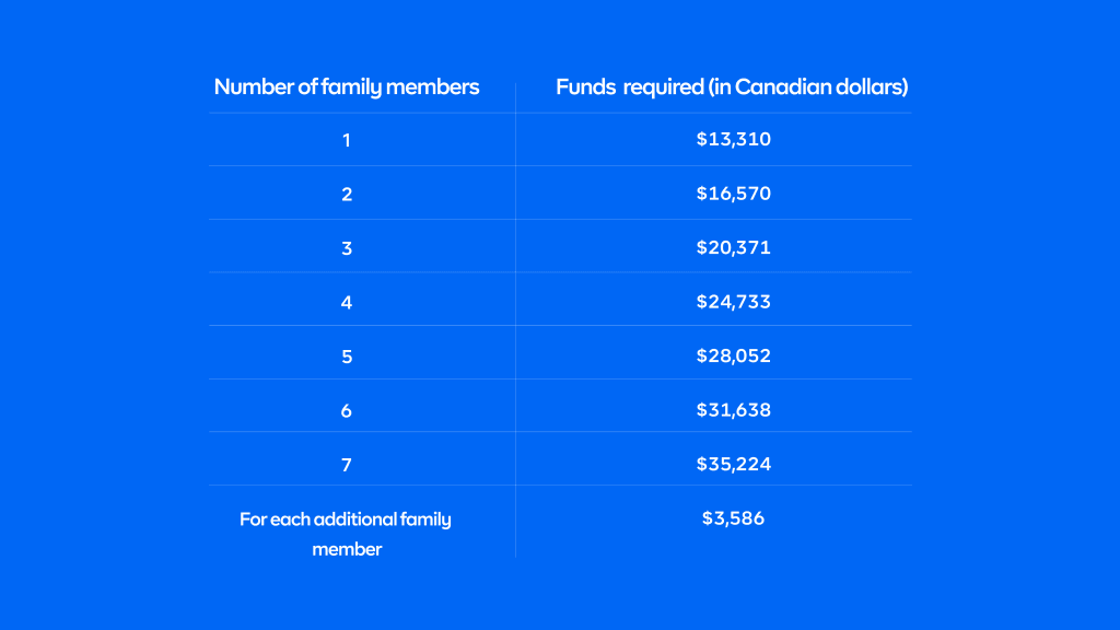 table showing funds required to relocate to canada