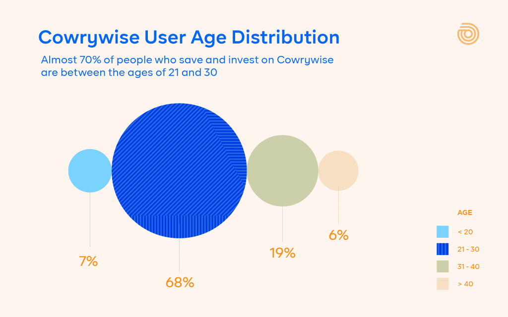 cowrywise user age distribution infographic