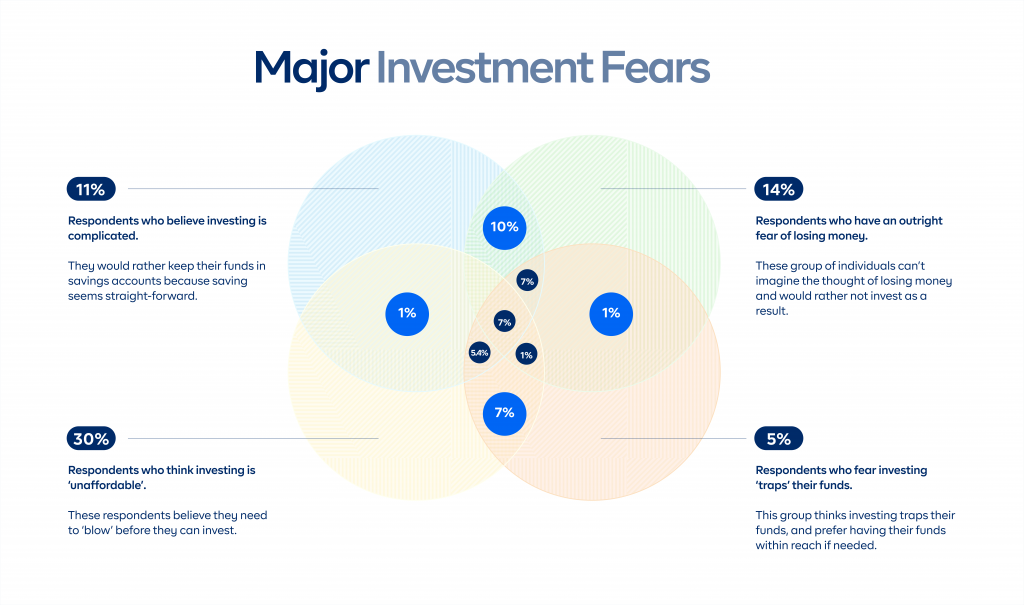 venn diagram showing 4 major reasons people have fear of investing-cowrywise survey