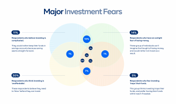 Is the fear of investing hindering your financial growth? - Cowrywise ...