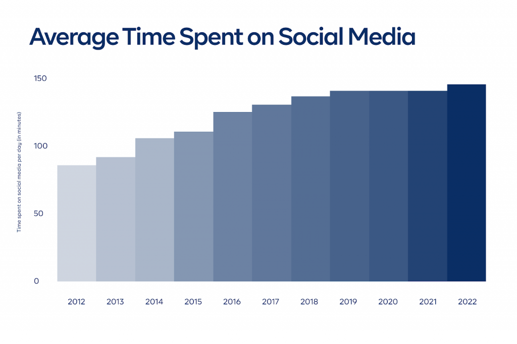 Chart 1: Historical data shows the average time spent on social media (2012-2022)