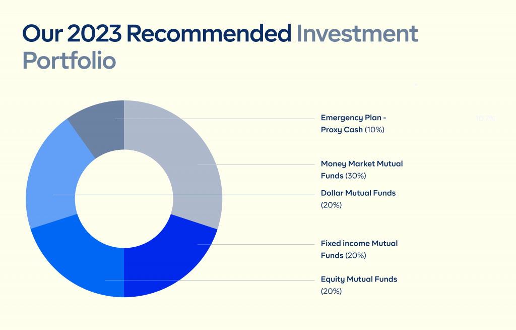2023 Recommended Investment Portfolio