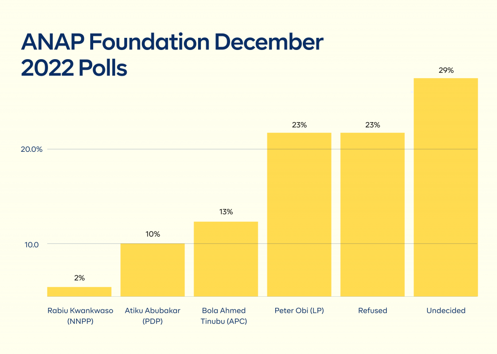 ANAP Foundation December 2022 Polls