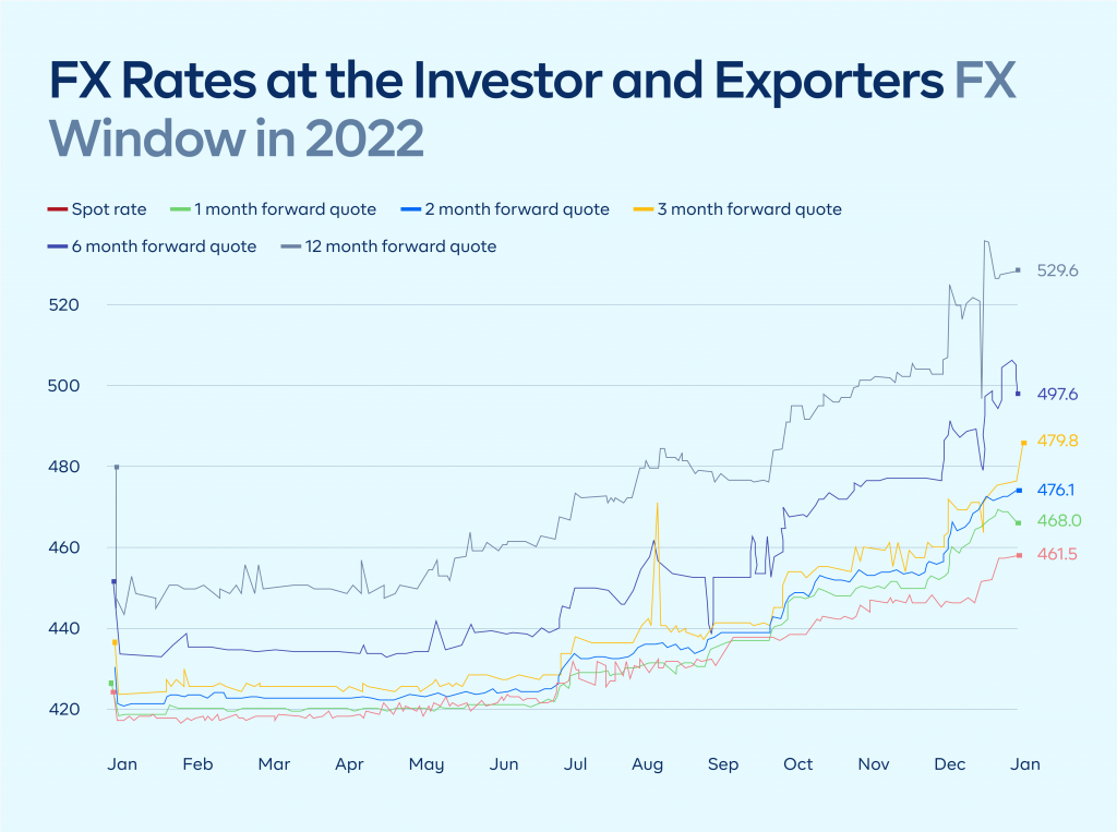 FX Rates at the investor and Exporters FX window in 2022