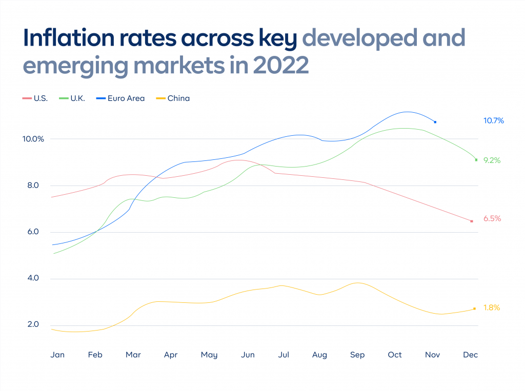 Inflation rates across key developed and emerging markets 2022