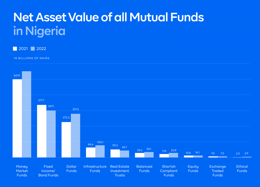 Net Asset Value of all Mutual funds in Nigeria