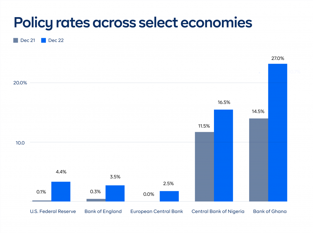 Policy rates across select economies