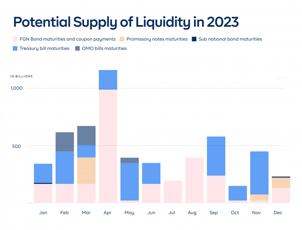 Potential Supply of Liquidity in 2023