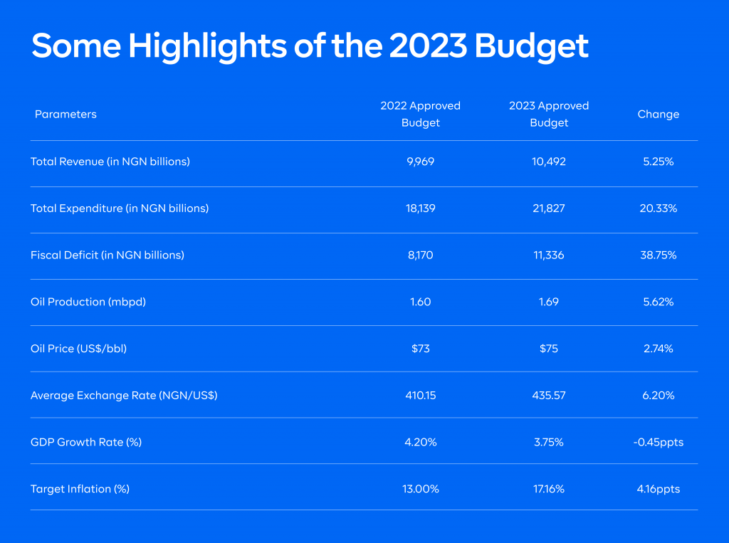 Some Highlights of 2023 Budget