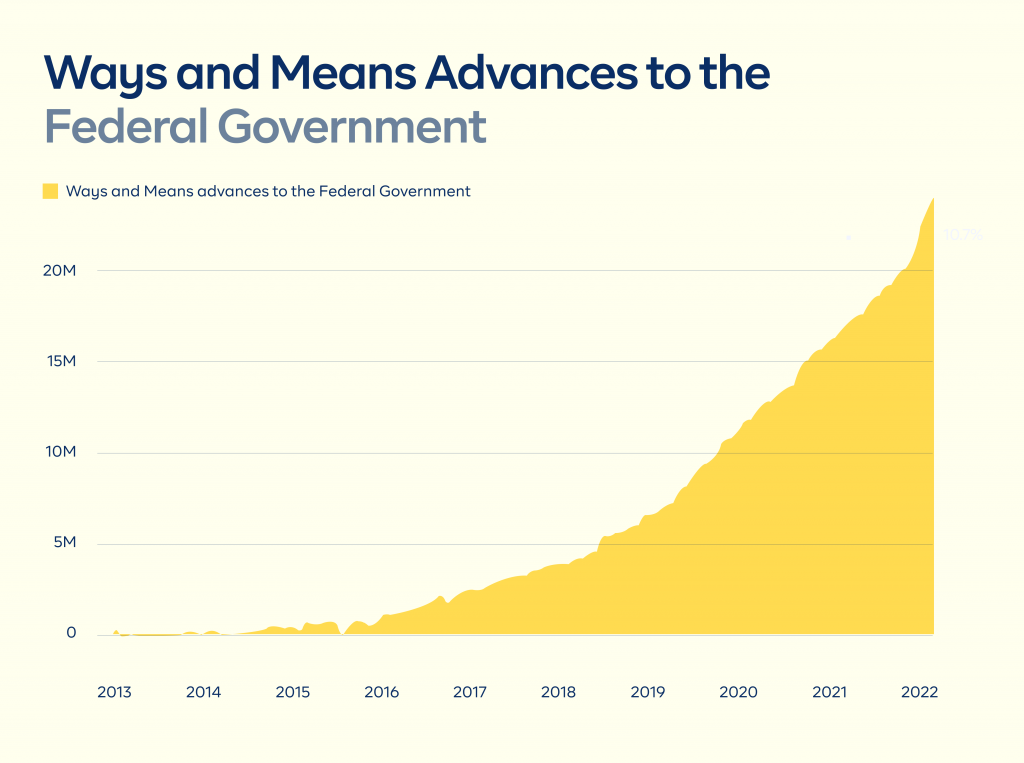 Ways and Means Advances to the federal government