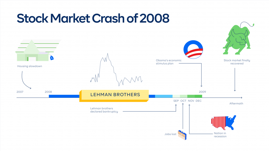 Chart showing how 2008 stock market crash affected the Lehman Brothers