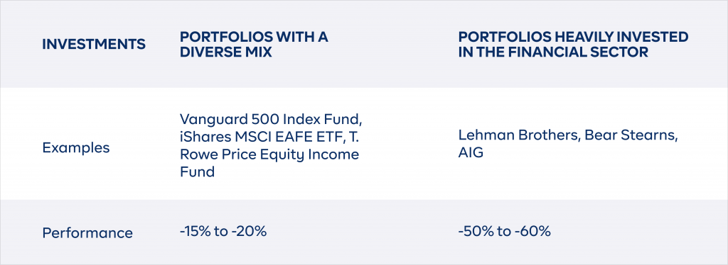 Comparison of diversified portfolios and portfolios heavily invested in the financial sector