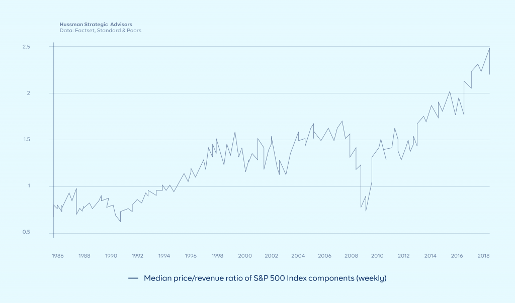 Median price/revenue ratio of S&P 500 Index components