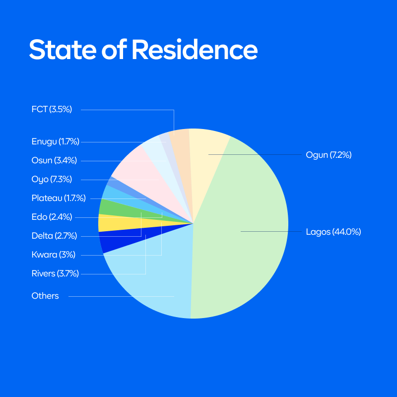 pie chart showing states of respondents