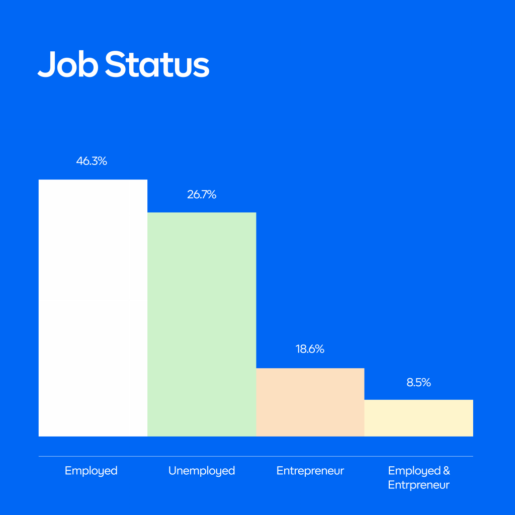 bar chart showing job status