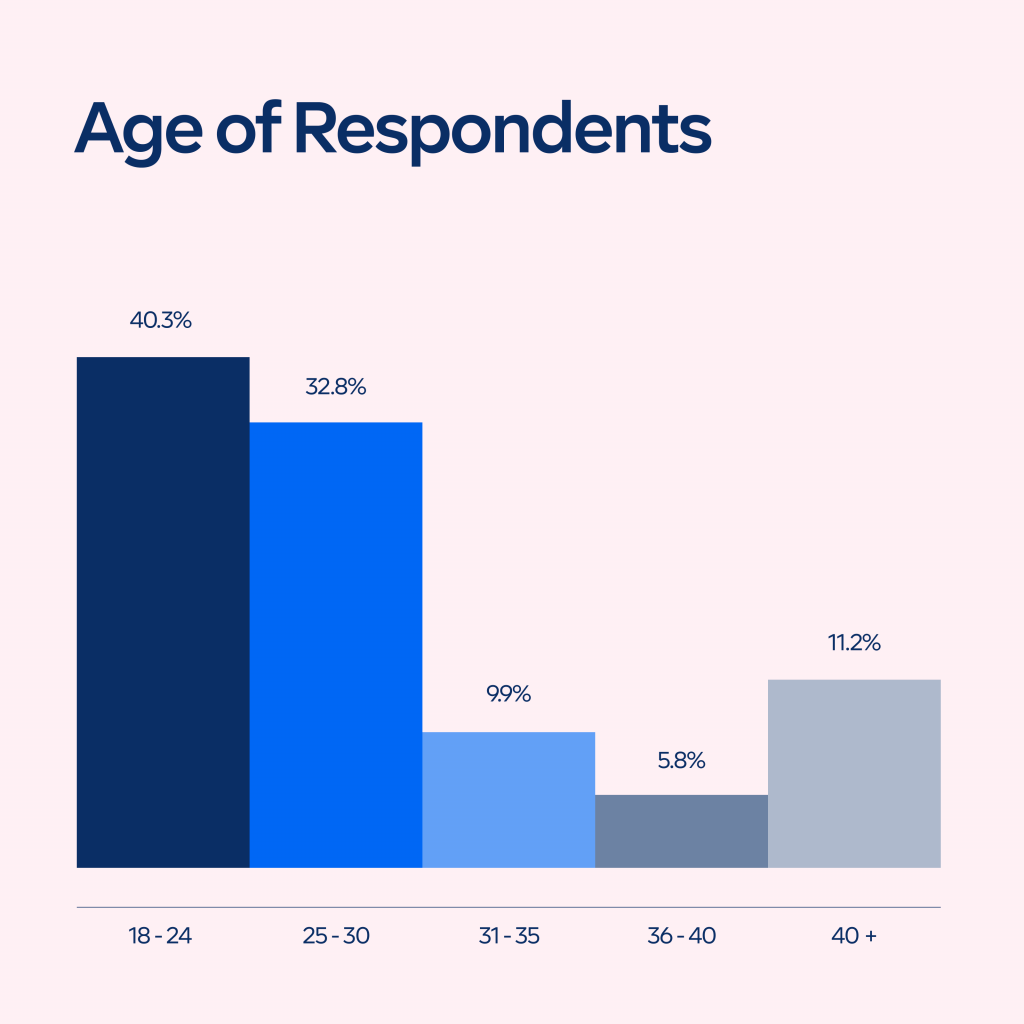bar chart showing age of respondents