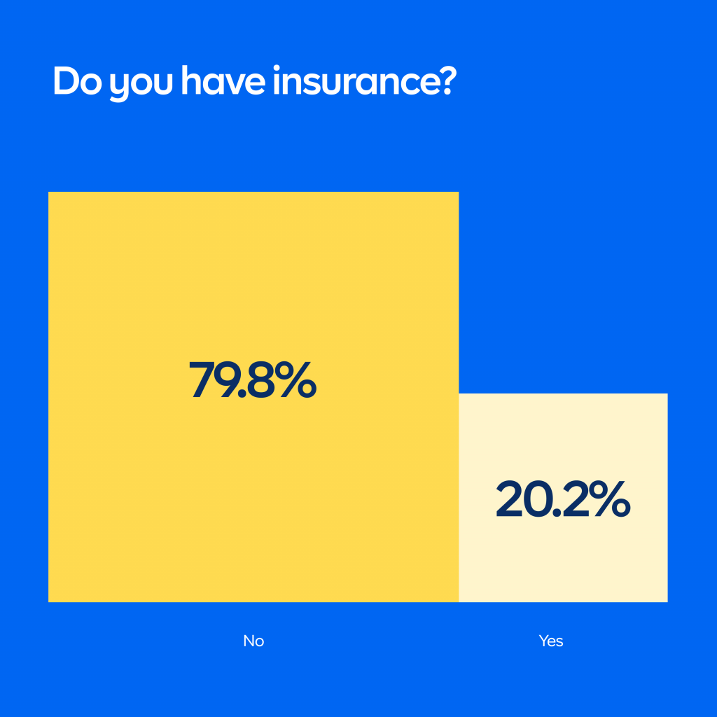 80% of Nigerians do not have insurance