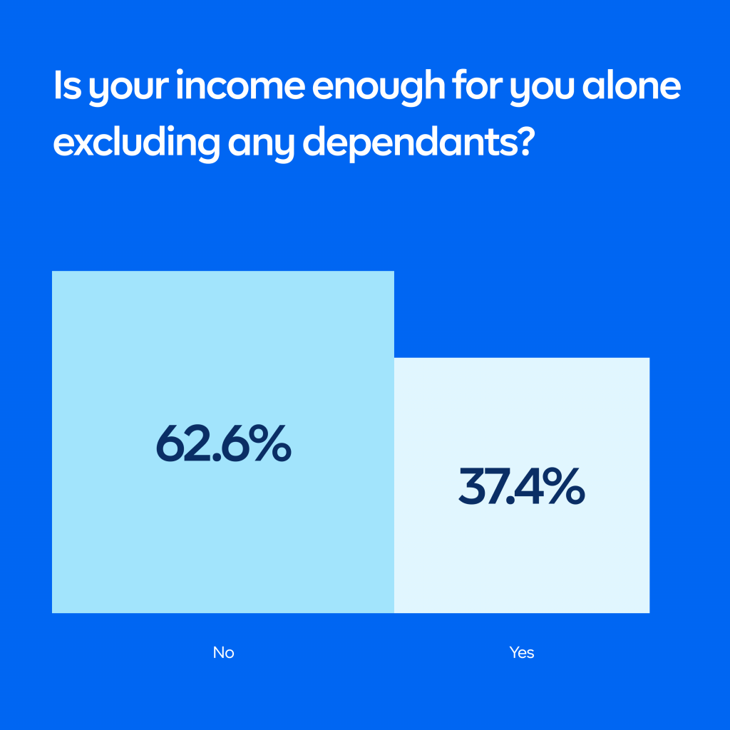 63% of Nigerians report their income is not enough for them alone