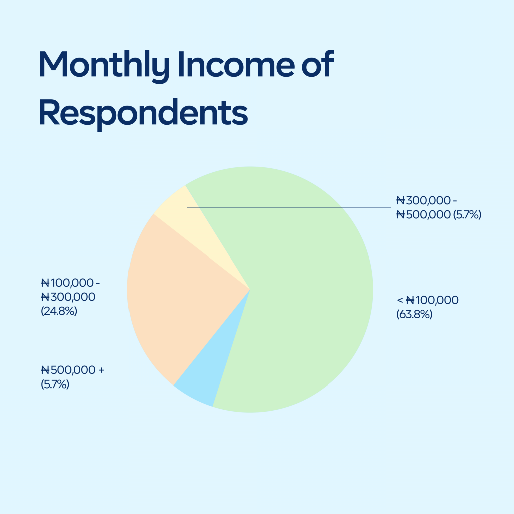 monthly income of respondents