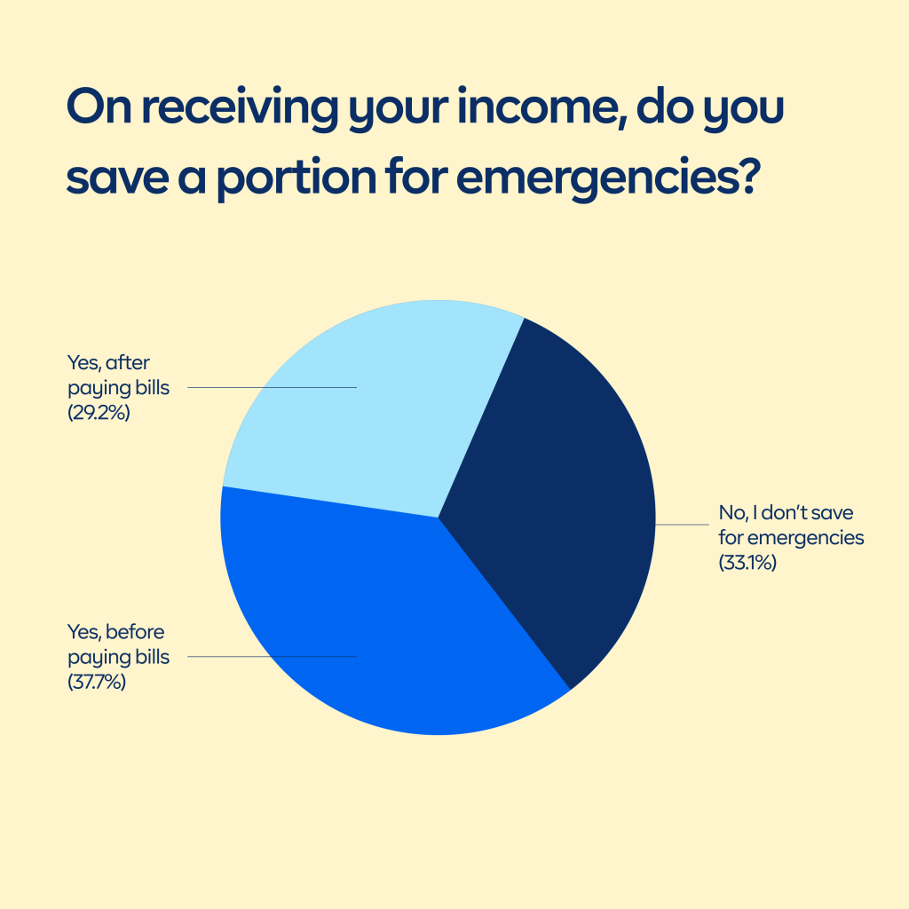 67% of Nigerians save a portion of their income for emergencies