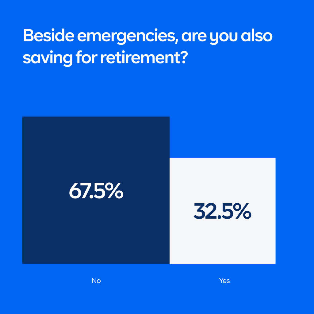 32.5% of Nigerians are saving for retirement