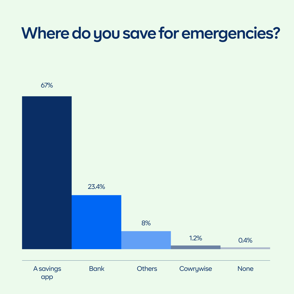 bar chart showing where people save for emergencies