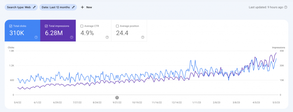 Cowrywise One-year Organic Traffic and Impressions Growth