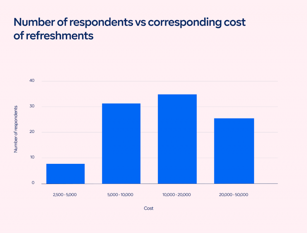 Chart 3: Number of respondents and price range they spend on refreshments per month