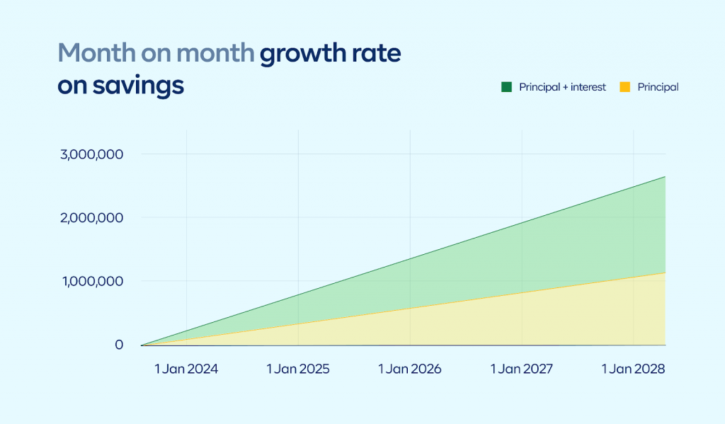 Chart 5: Monthly growth rate when you save monthly in your Football Savings Circle