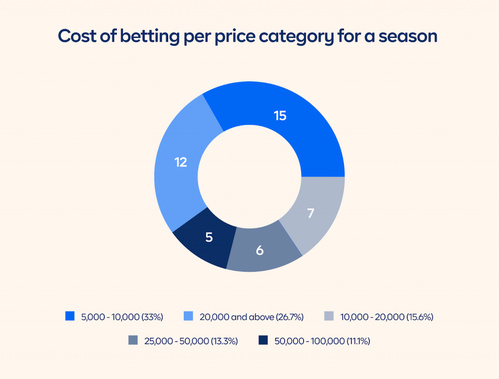 Chart 2: Respondents and their betting spend per season