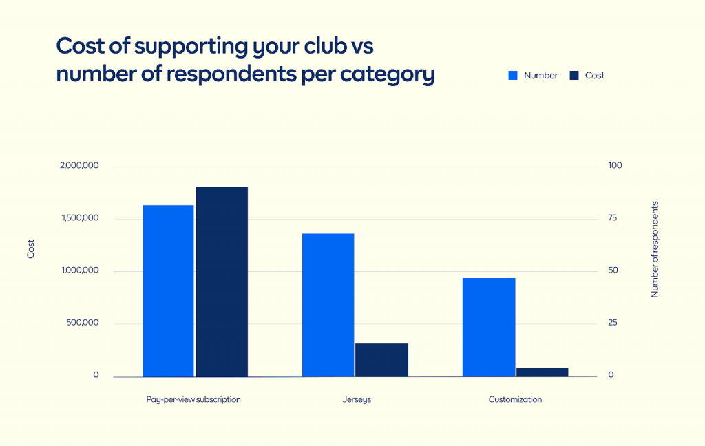 Chart 1: Data gathered from a survey of 130 fans shows the costs fans incur to support their team