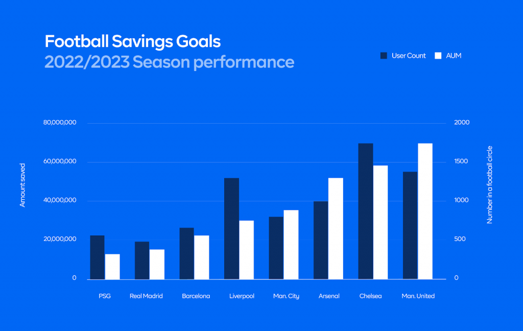 Chart 4: Performances of the 8 clubs in the Football Savings Circle
