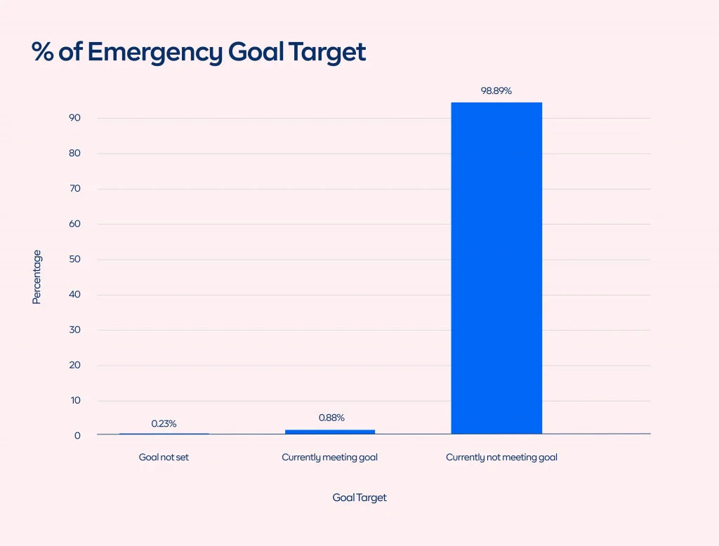 Percentage of Emergency Goal Target