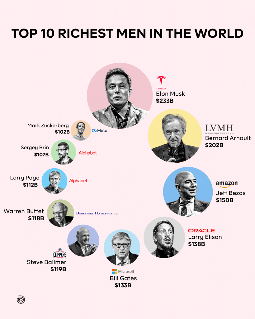 Infographic Top 10 Richest Men In The World