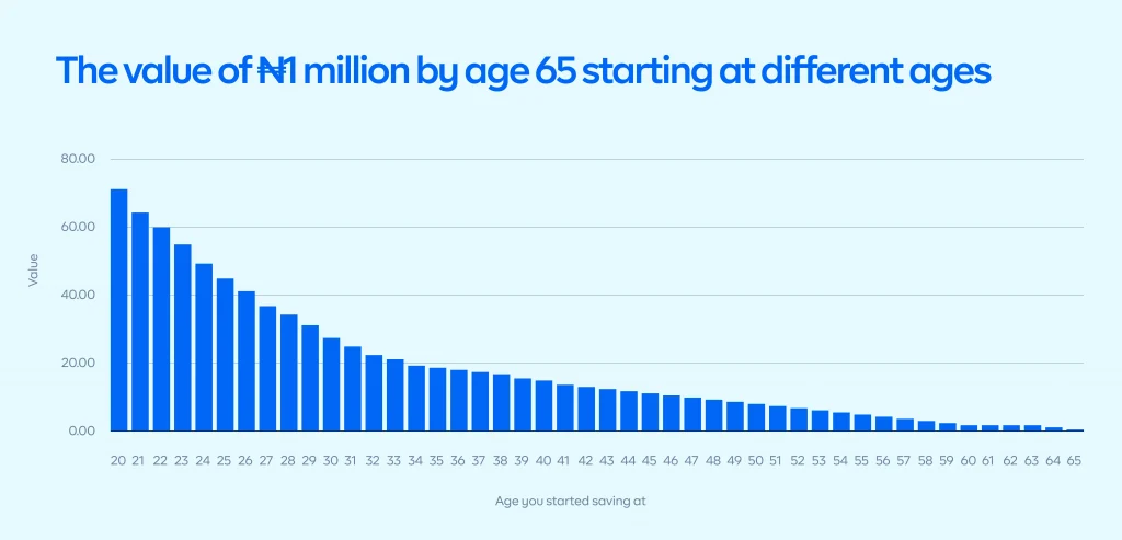 chart showing the value of I million naira by age 65 at different ages