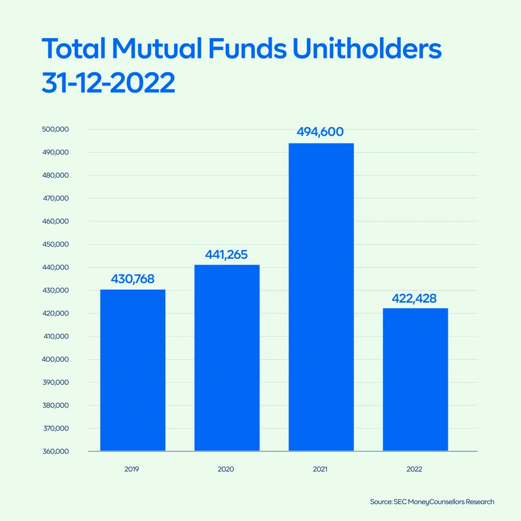 Total Mutual Funds Unitholders 2022 SEC Research