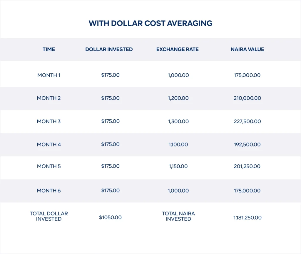 Financial Planning Checklist - Dollar-cost-averaging-table