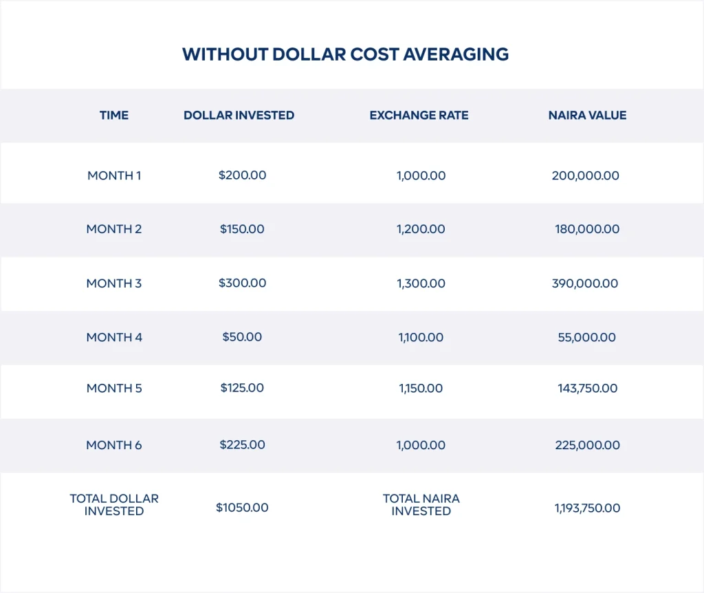 Dollar-cost-averaging-table-without