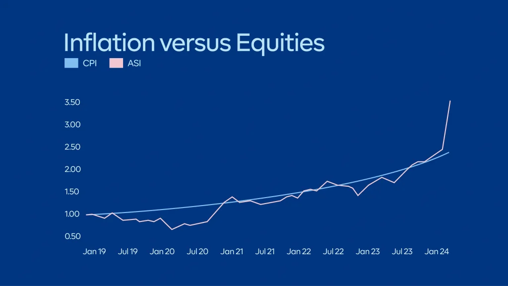 Inflation vs Equities
