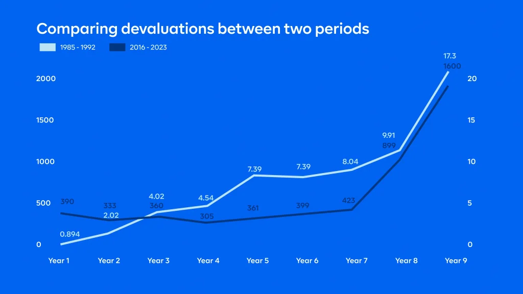 Comparing devaluations between two period