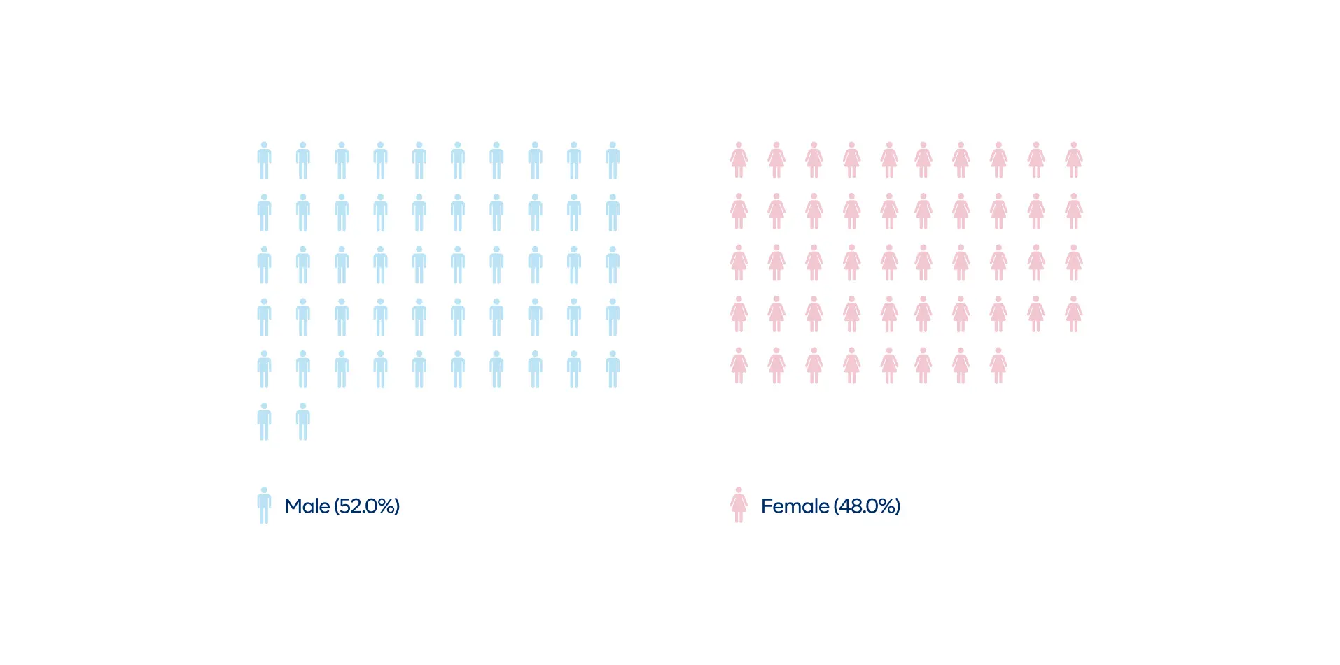 Gender breakdown of top Streakers on Cowrywise