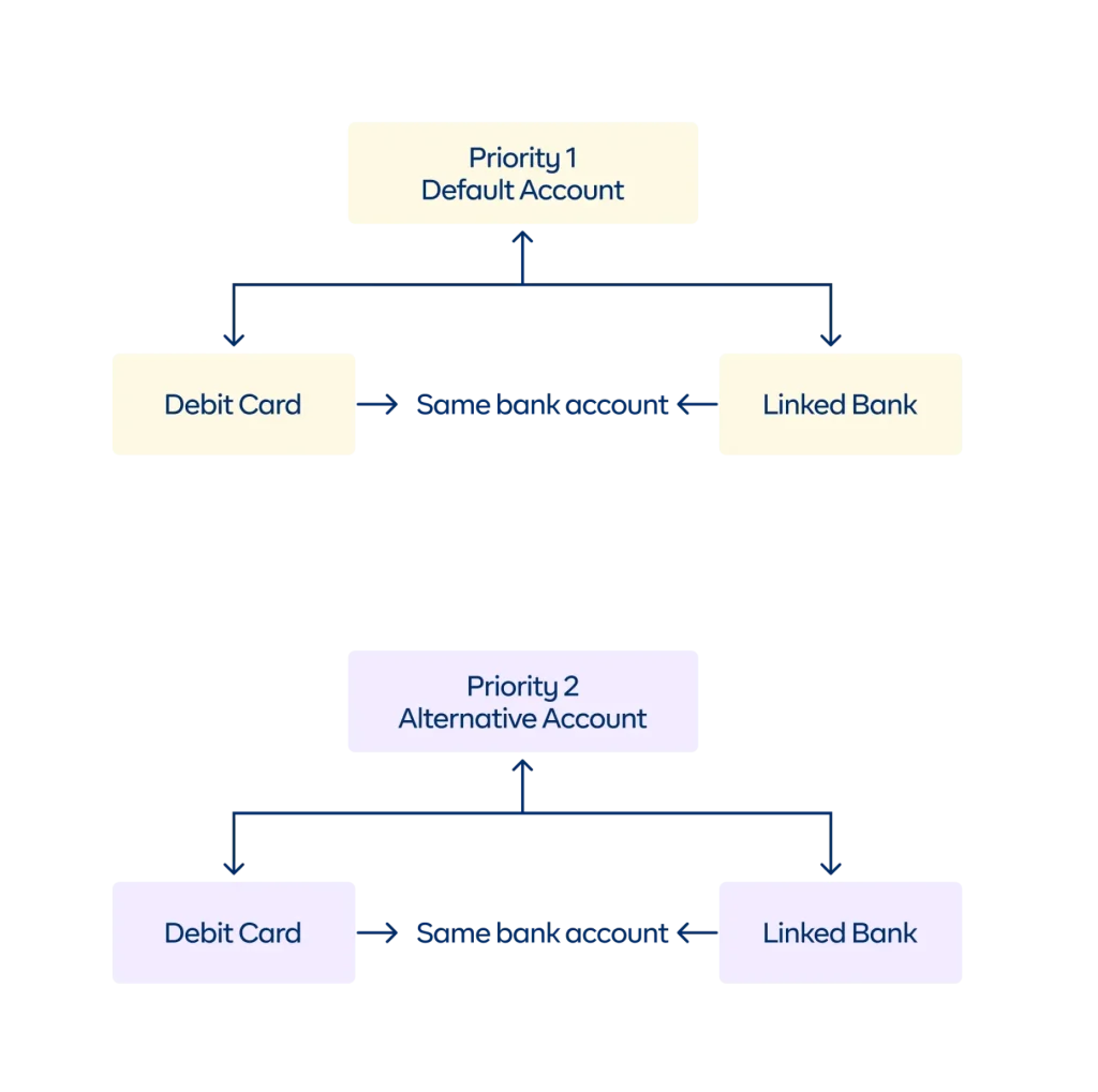 Investing with a default or alternative account on Cowrywise