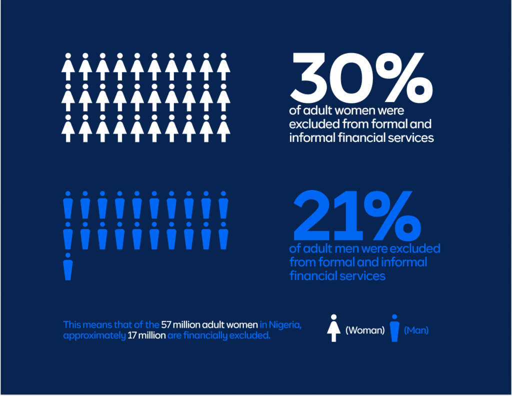 Gender breakdown on Financial Exclusion in Nigeria