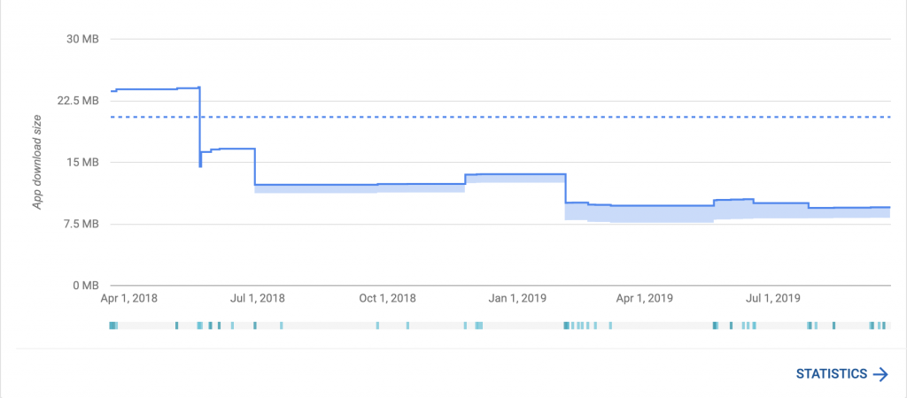 Cowrywise app size over time