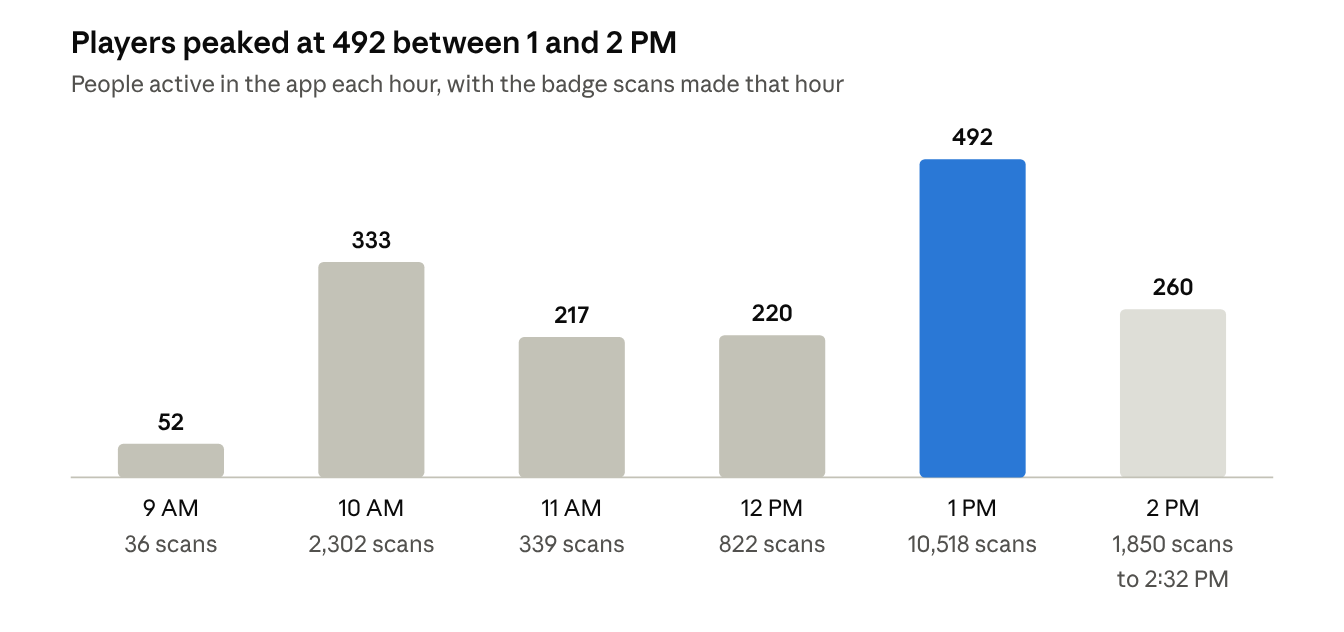 Players active each hour, peaking at 492 between 1 and 2 PM